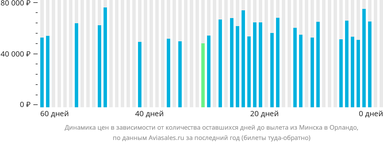 Динамика цен в зависимости от количества оставшихся дней до вылета из Минска в Орландо