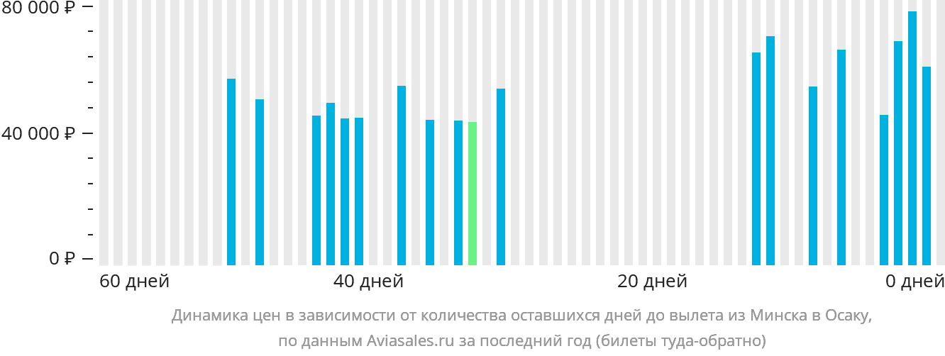 Динамика цен в зависимости от количества оставшихся дней до вылета из Минска в Осаку