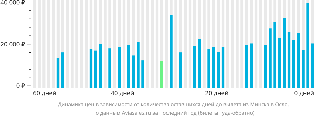 Динамика цен в зависимости от количества оставшихся дней до вылета из Минска в Осло