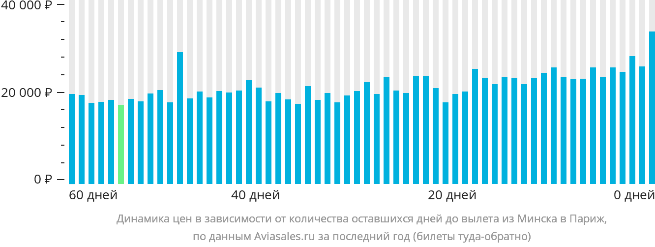 Динамика цен в зависимости от количества оставшихся дней до вылета из Минска в Париж
