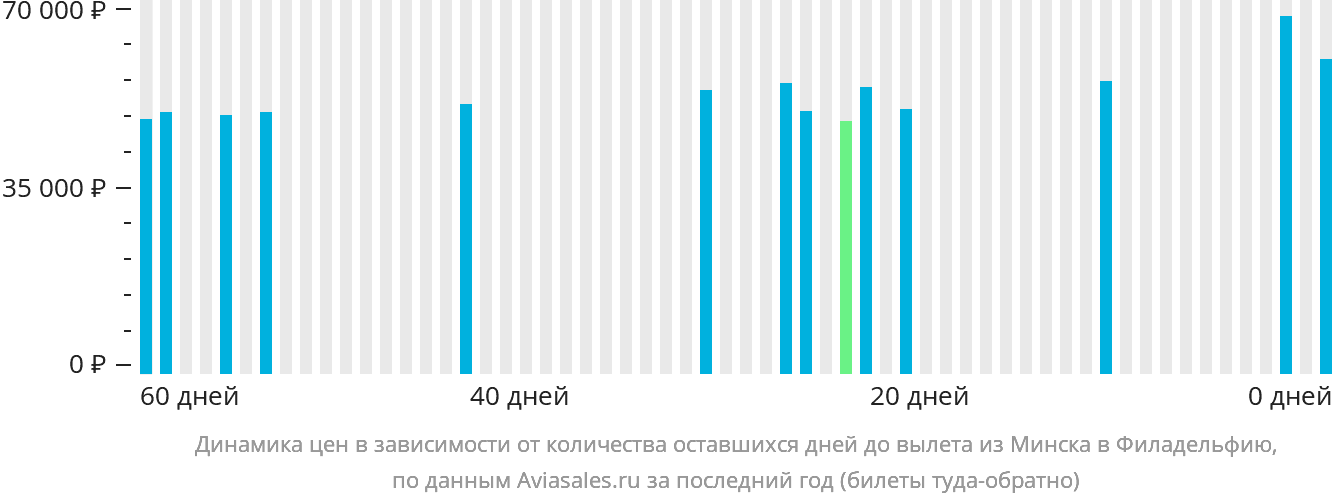 Динамика цен в зависимости от количества оставшихся дней до вылета из Минска в Филадельфию