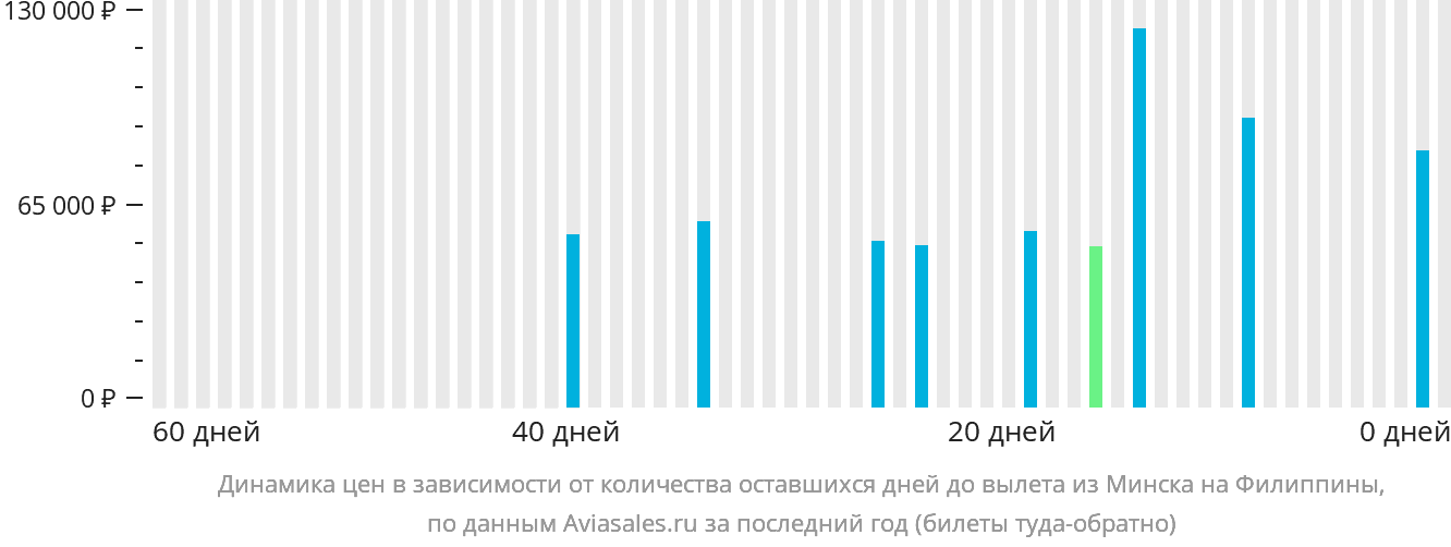 Динамика цен в зависимости от количества оставшихся дней до вылета из Минска на Филиппины