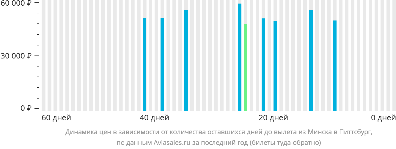 Динамика цен в зависимости от количества оставшихся дней до вылета из Минска в Питтсбург