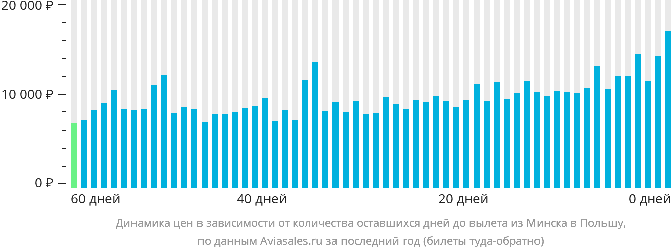 Динамика цен в зависимости от количества оставшихся дней до вылета из Минска в Польшу