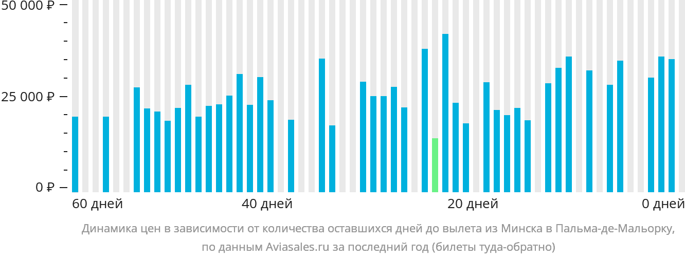Динамика цен в зависимости от количества оставшихся дней до вылета из Минска в Пальма-де-Майорку
