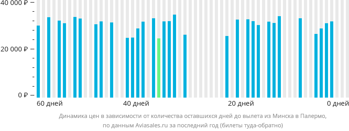 Динамика цен в зависимости от количества оставшихся дней до вылета из Минска в Палермо
