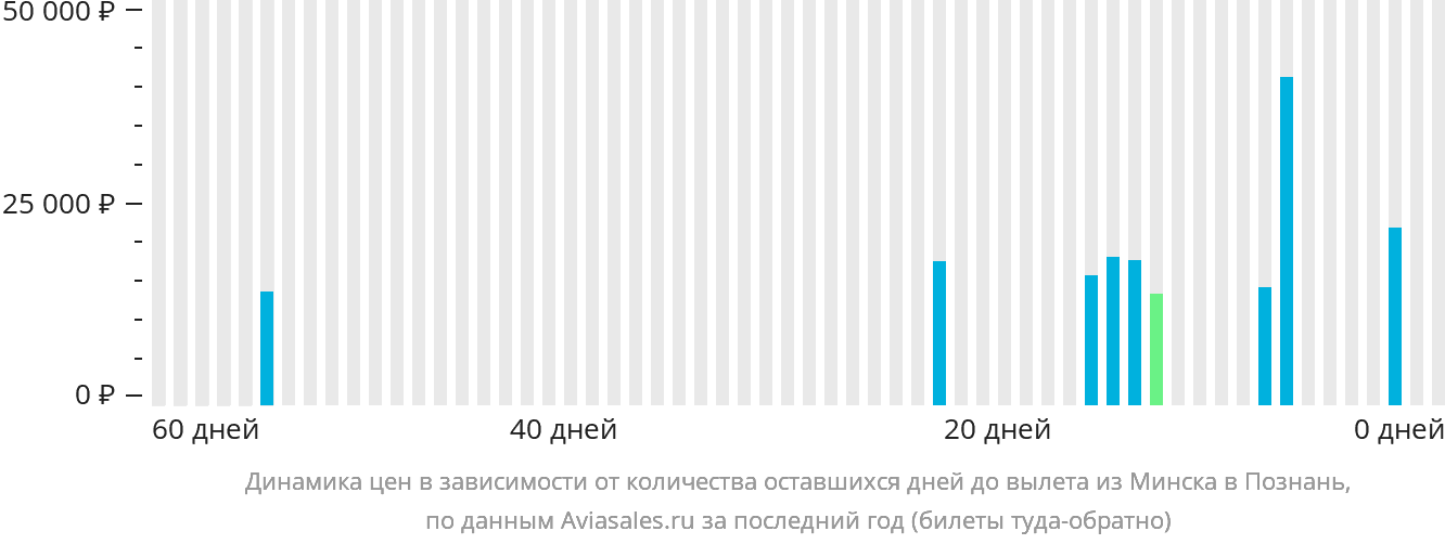 Динамика цен в зависимости от количества оставшихся дней до вылета из Минска в Познань