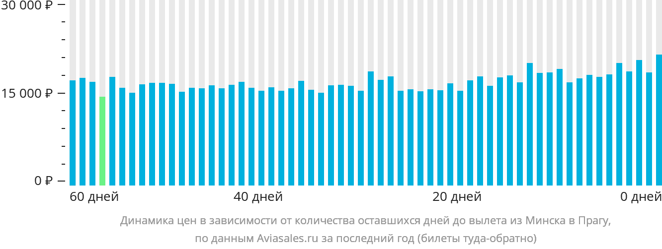 Динамика цен в зависимости от количества оставшихся дней до вылета из Минска в Прагу