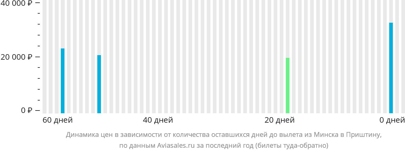 Динамика цен в зависимости от количества оставшихся дней до вылета из Минска в Приштину