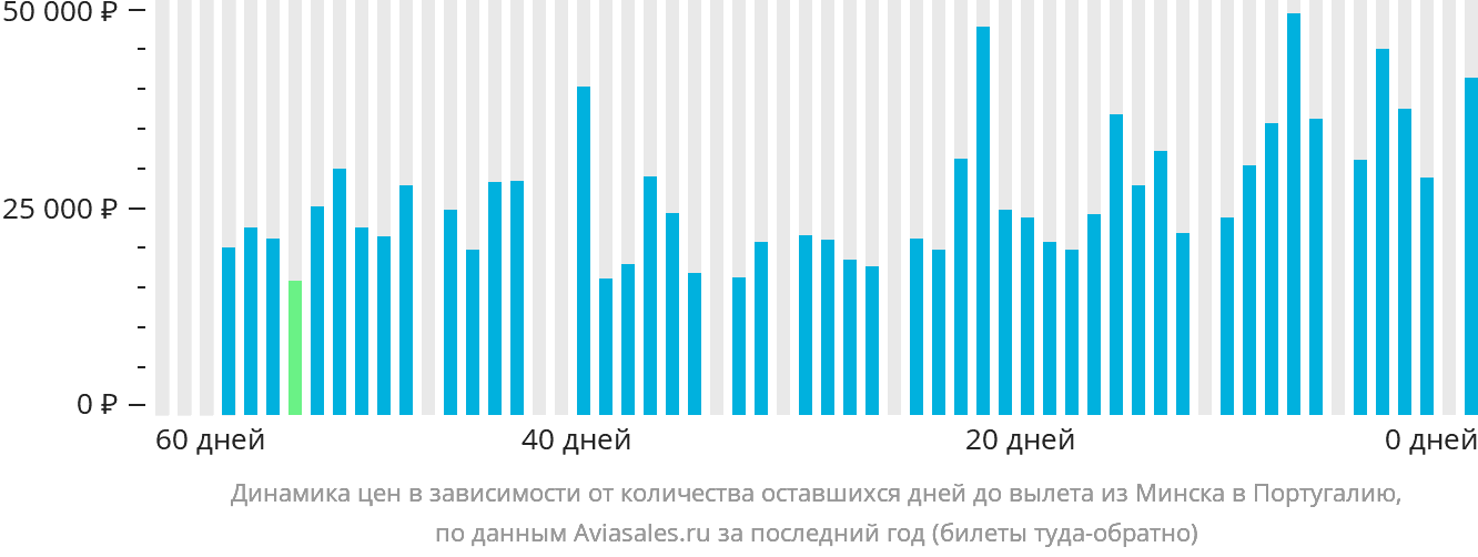 Динамика цен в зависимости от количества оставшихся дней до вылета из Минска в Португалию