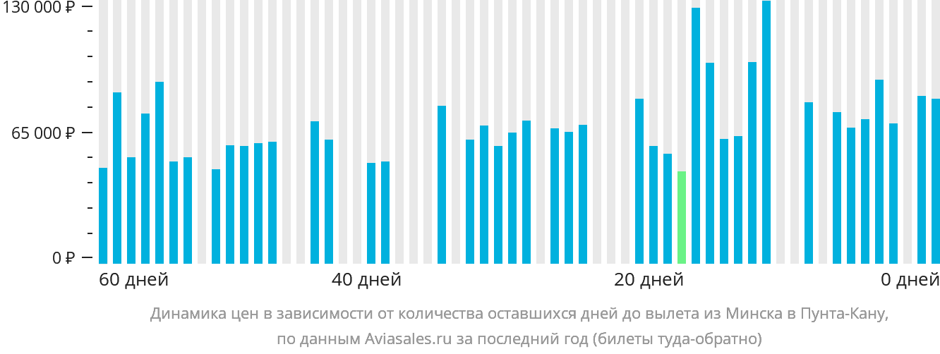 Динамика цен в зависимости от количества оставшихся дней до вылета из Минска в Пунта-Кану