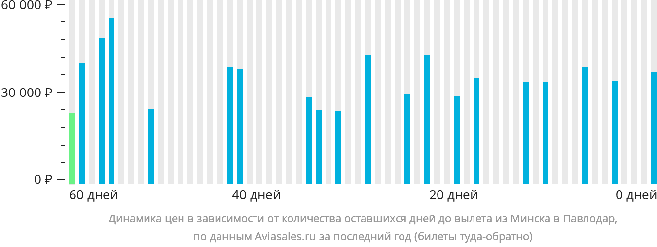 Динамика цен в зависимости от количества оставшихся дней до вылета из Минска в Павлодар
