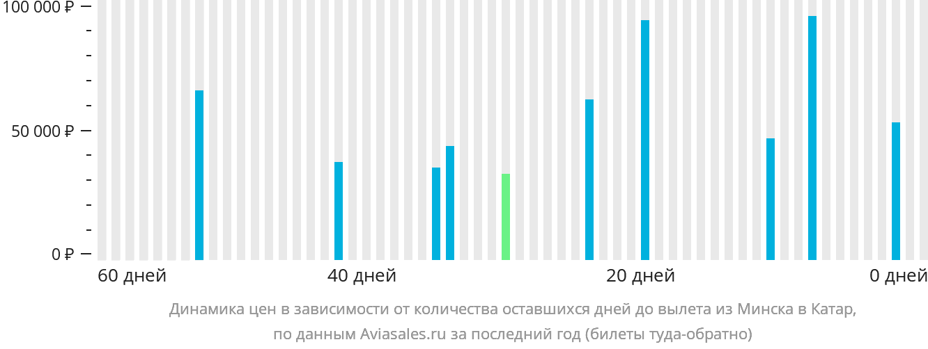 Динамика цен в зависимости от количества оставшихся дней до вылета из Минска в Катар