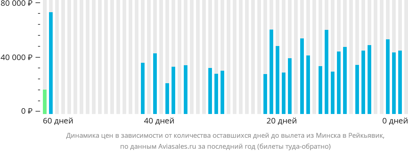 Динамика цен в зависимости от количества оставшихся дней до вылета из Минска в Рейкьявик