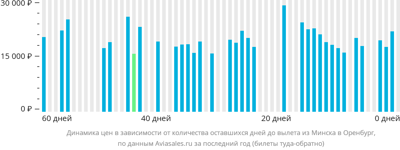 Динамика цен в зависимости от количества оставшихся дней до вылета из Минска в Оренбург