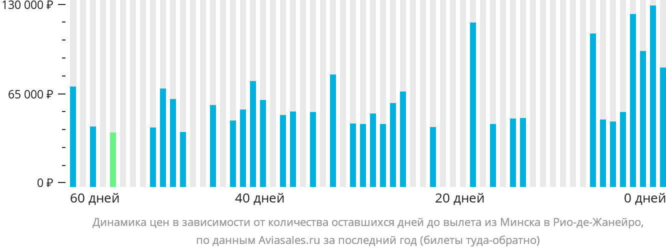Динамика цен в зависимости от количества оставшихся дней до вылета из Минска в Рио-де-Жанейро