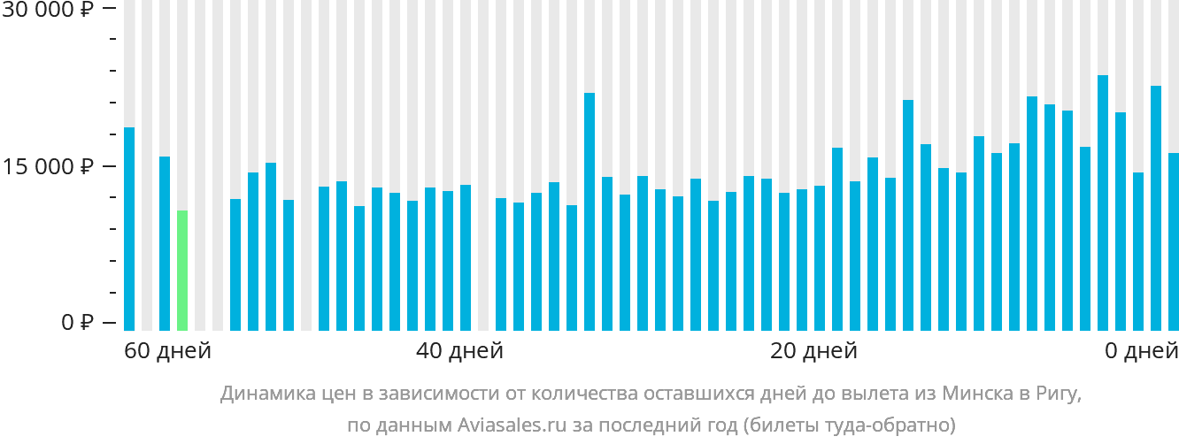 Динамика цен в зависимости от количества оставшихся дней до вылета из Минска в Ригу