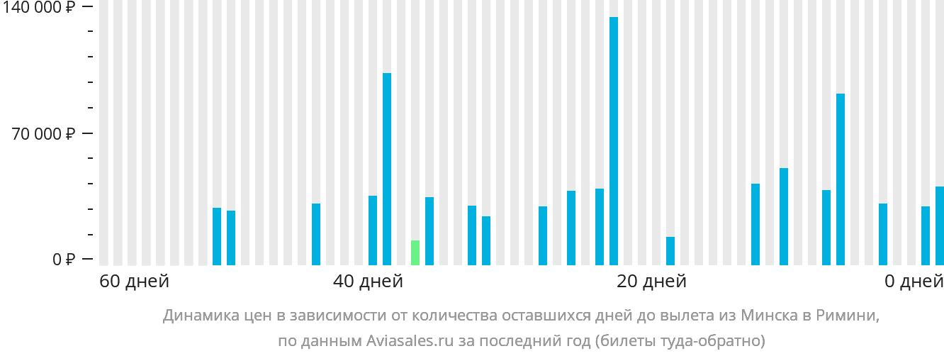 Динамика цен в зависимости от количества оставшихся дней до вылета из Минска в Римини