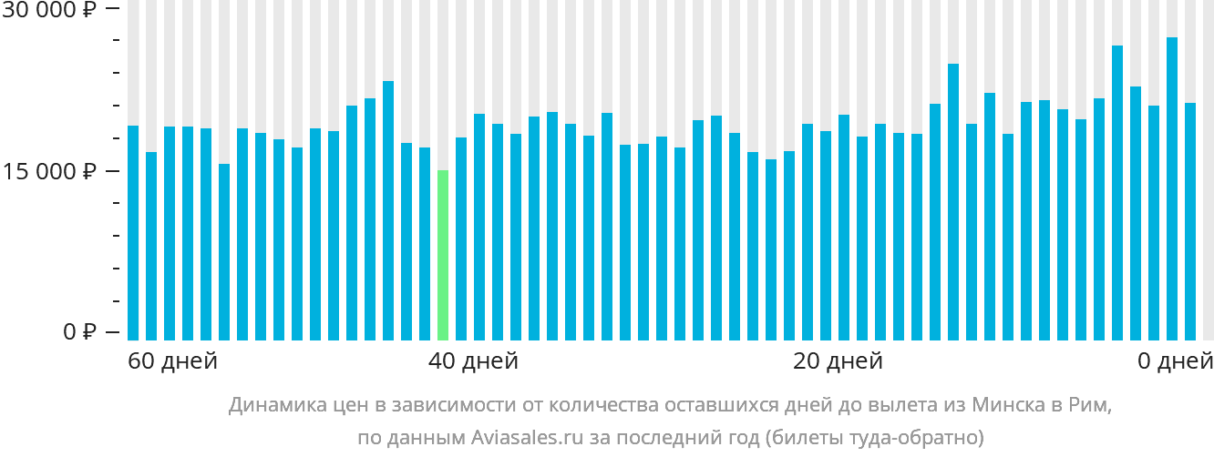 Динамика цен в зависимости от количества оставшихся дней до вылета из Минска в Рим