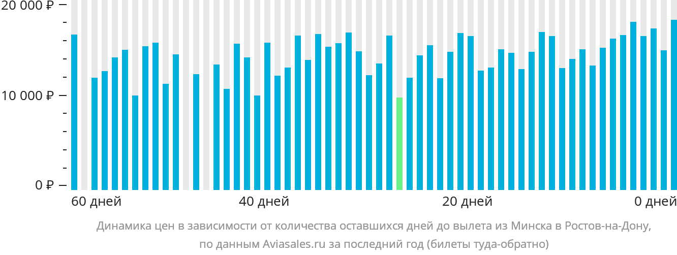 Динамика цен в зависимости от количества оставшихся дней до вылета из Минска в Ростов-на-Дону