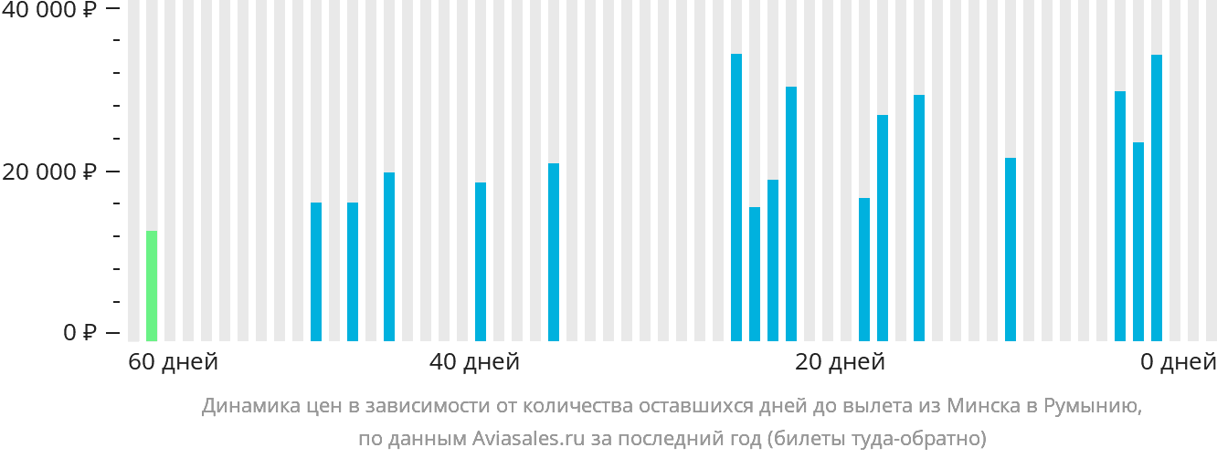 Динамика цен в зависимости от количества оставшихся дней до вылета из Минска в Румынию