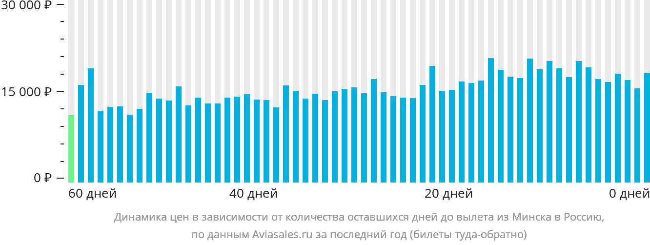 Динамика цен в зависимости от количества оставшихся дней до вылета из Минска в Россию