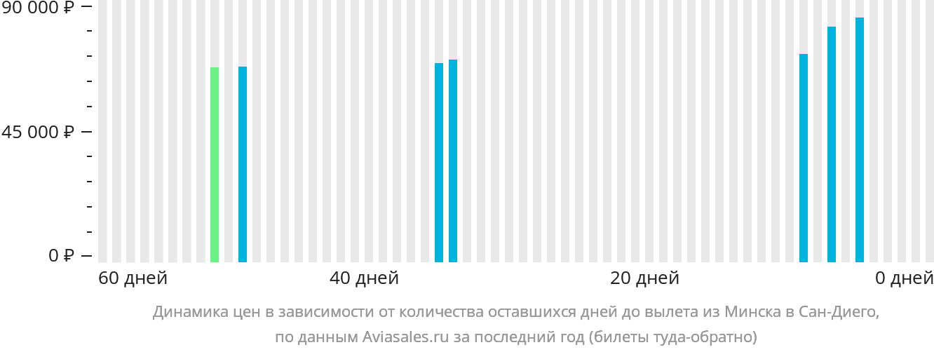 Динамика цен в зависимости от количества оставшихся дней до вылета из Минска в Сан-Диего
