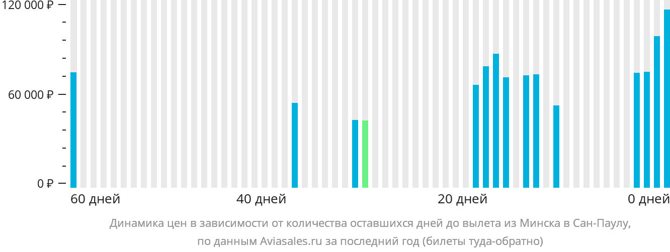 Динамика цен в зависимости от количества оставшихся дней до вылета из Минска в Сан-Паулу