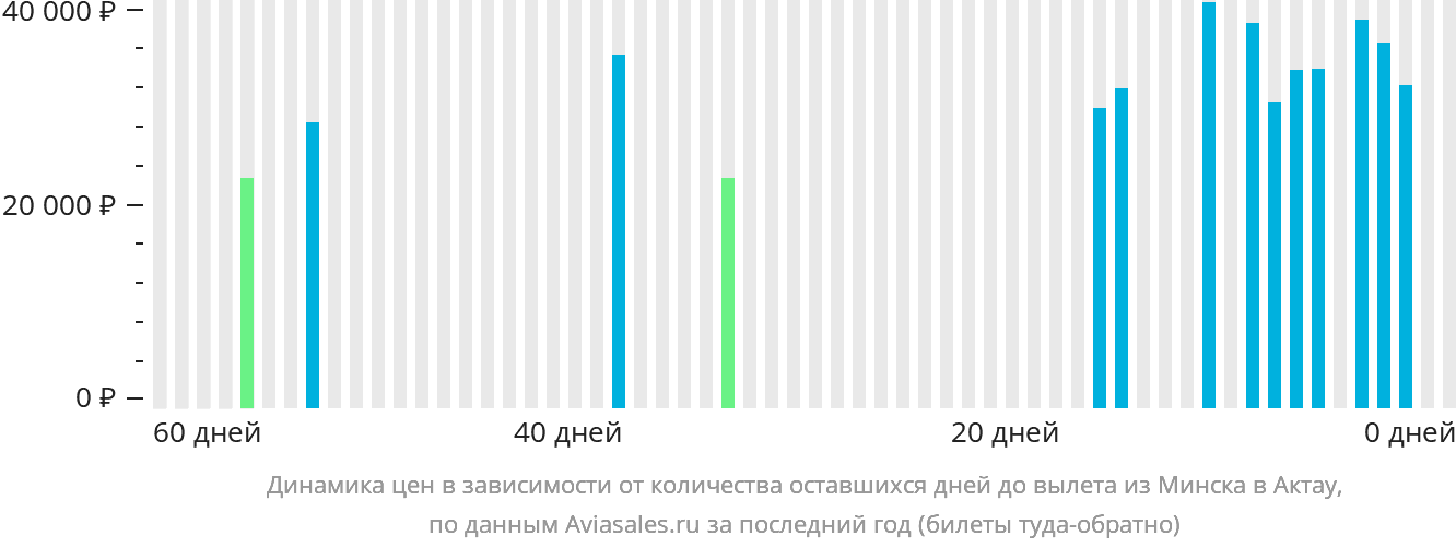 Динамика цен в зависимости от количества оставшихся дней до вылета из Минска в Актау