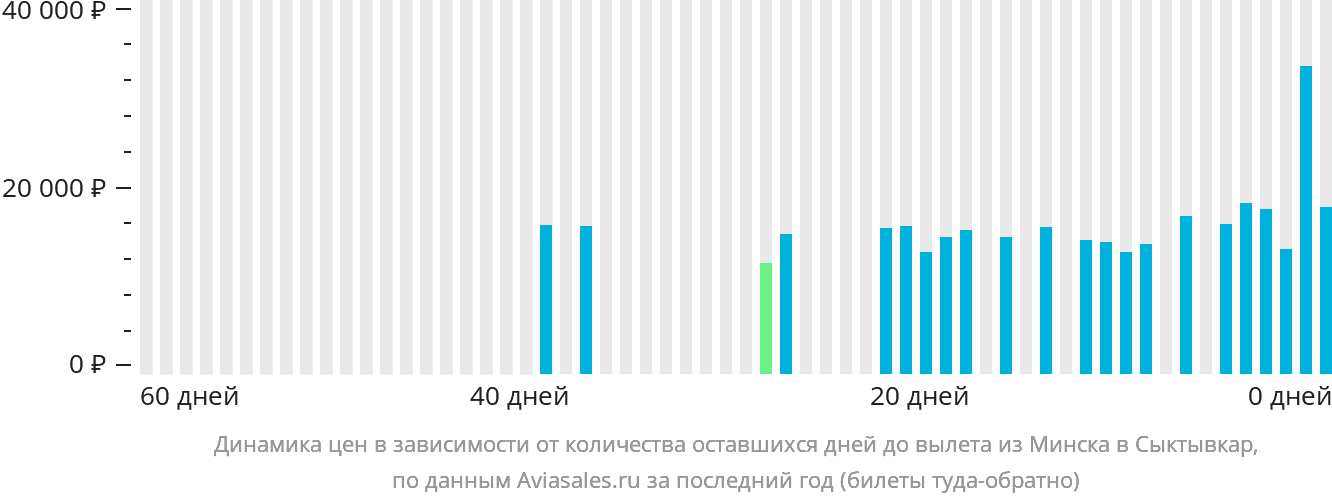 Динамика цен в зависимости от количества оставшихся дней до вылета из Минска в Сыктывкар
