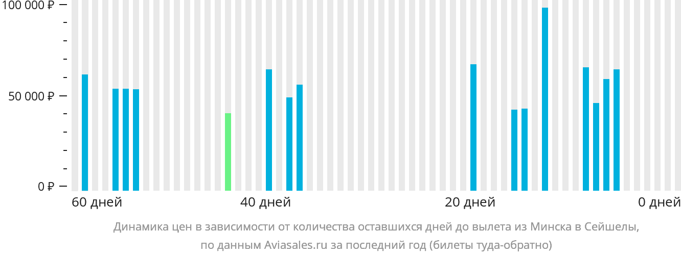 Динамика цен в зависимости от количества оставшихся дней до вылета из Минска в Сейшелы