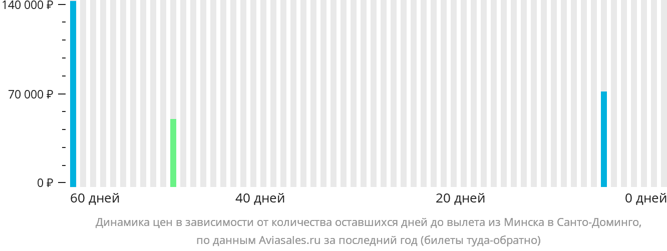 Динамика цен в зависимости от количества оставшихся дней до вылета из Минска в Санто-Доминго