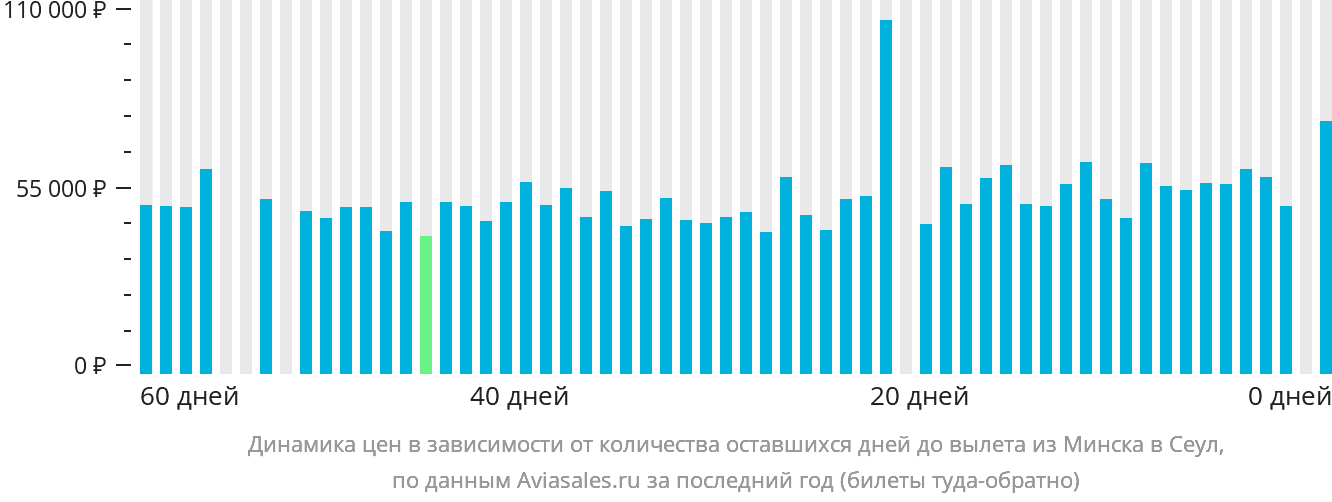 Динамика цен в зависимости от количества оставшихся дней до вылета из Минска в Сеул