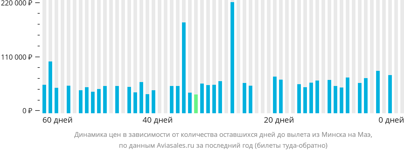 Динамика цен в зависимости от количества оставшихся дней до вылета из Минска на Маэ