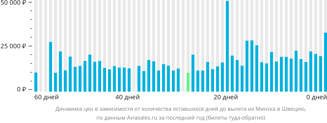 Динамика цен в зависимости от количества оставшихся дней до вылета из Минска в Швецию