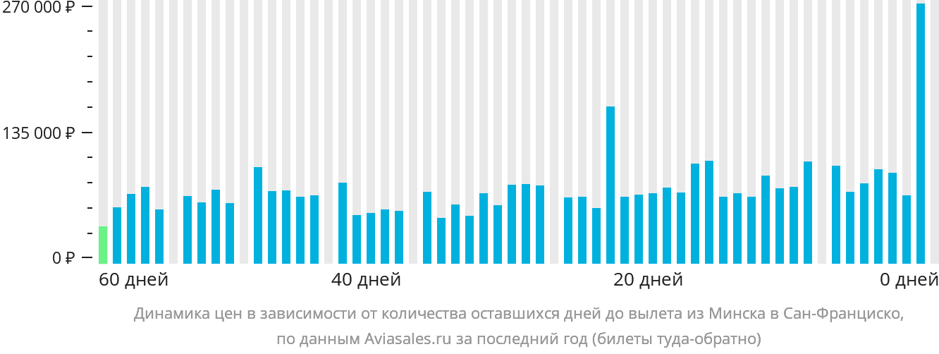Динамика цен в зависимости от количества оставшихся дней до вылета из Минска в Сан-Франциско
