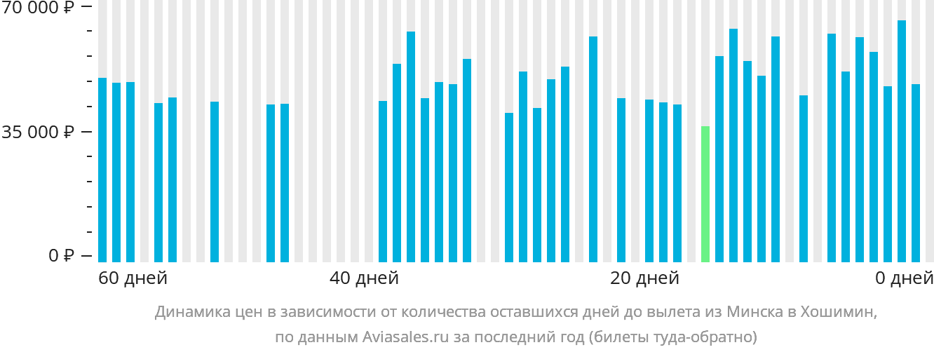 Динамика цен в зависимости от количества оставшихся дней до вылета из Минска в Хошимин