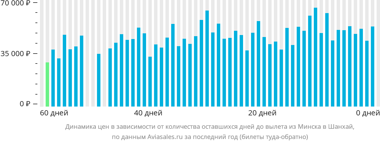Динамика цен в зависимости от количества оставшихся дней до вылета из Минска в Шанхай