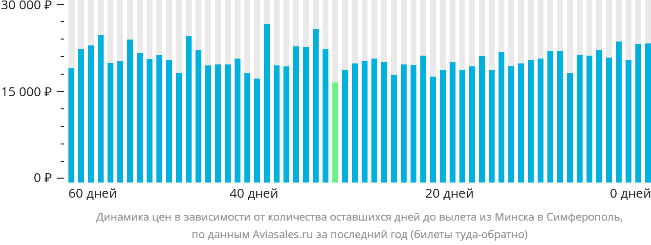 Динамика цен в зависимости от количества оставшихся дней до вылета из Минска в Симферополь