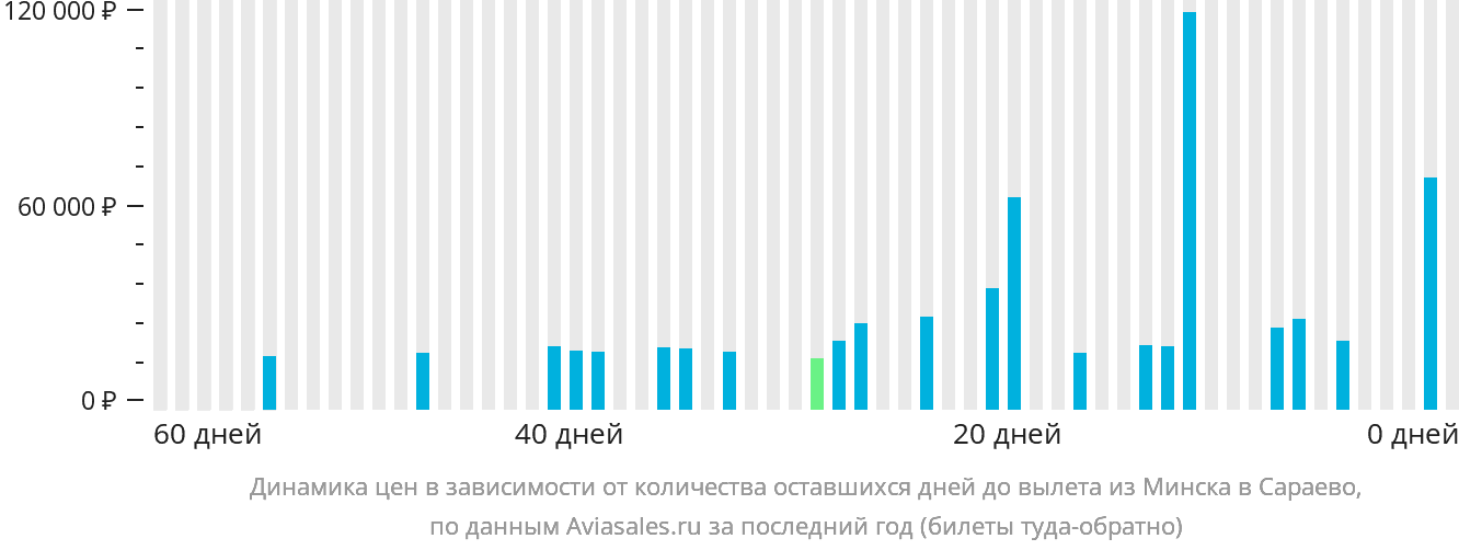 Динамика цен в зависимости от количества оставшихся дней до вылета из Минска в Сараево
