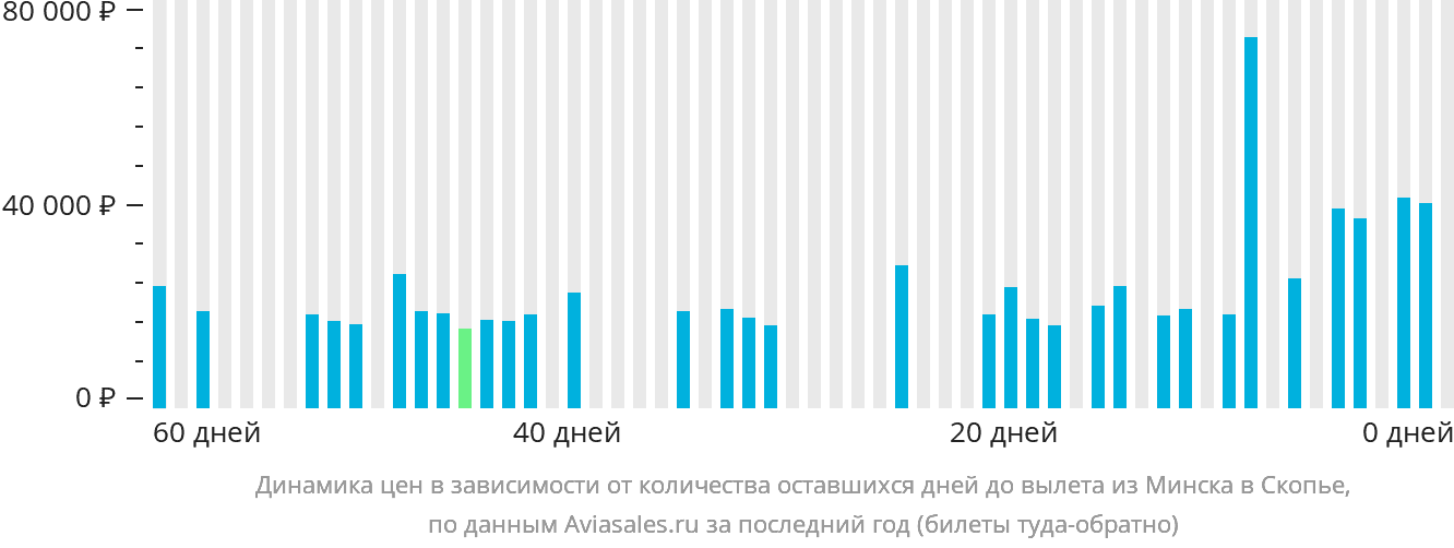 Динамика цен в зависимости от количества оставшихся дней до вылета из Минска в Скопье