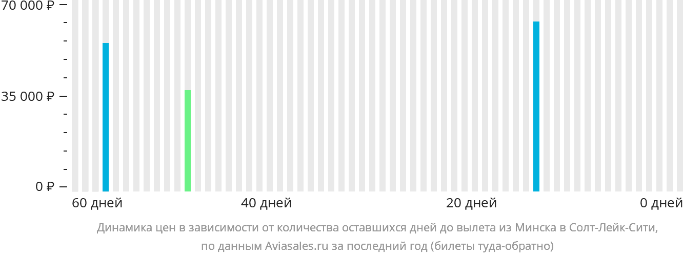 Динамика цен в зависимости от количества оставшихся дней до вылета из Минска в Солт-Лейк-Сити
