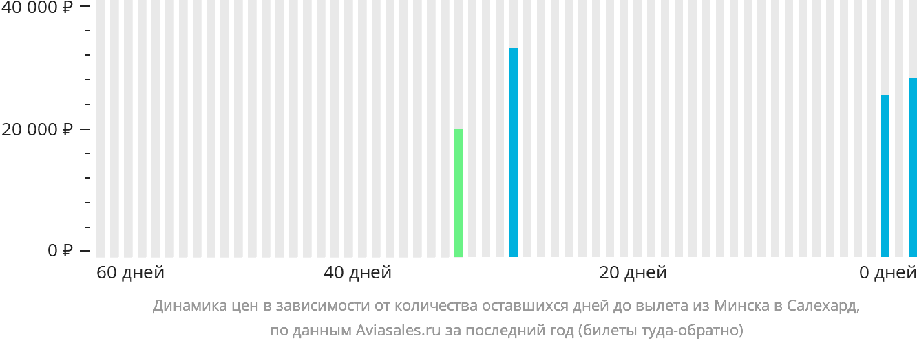 Динамика цен в зависимости от количества оставшихся дней до вылета из Минска в Салехард