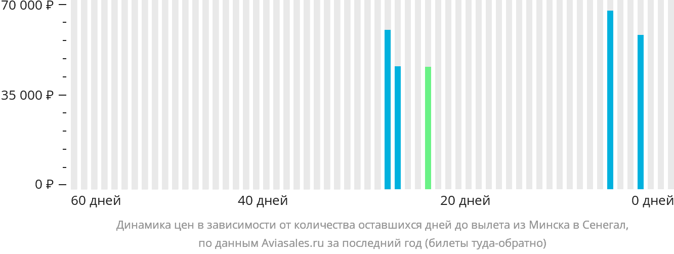 Динамика цен в зависимости от количества оставшихся дней до вылета из Минска в Сенегал