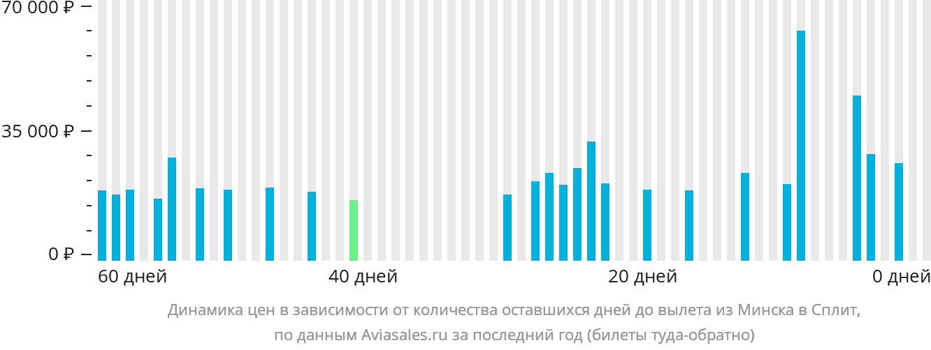 Динамика цен в зависимости от количества оставшихся дней до вылета из Минска в Сплит