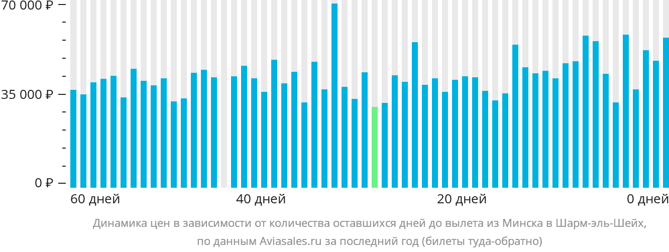 Динамика цен в зависимости от количества оставшихся дней до вылета из Минска в Шарм-эш-Шейх
