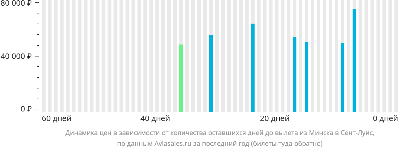 Динамика цен в зависимости от количества оставшихся дней до вылета из Минска в Сент-Луис