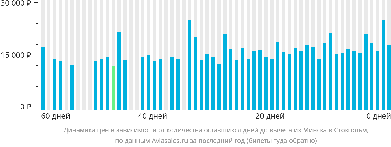 Динамика цен в зависимости от количества оставшихся дней до вылета из Минска в Стокгольм