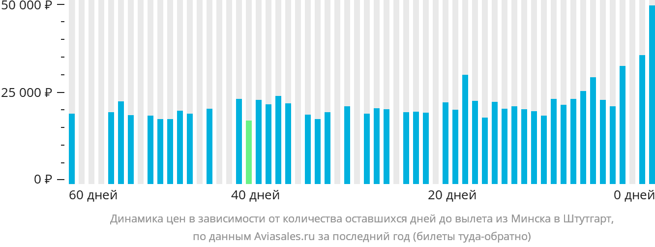Динамика цен в зависимости от количества оставшихся дней до вылета из Минска в Штутгарт