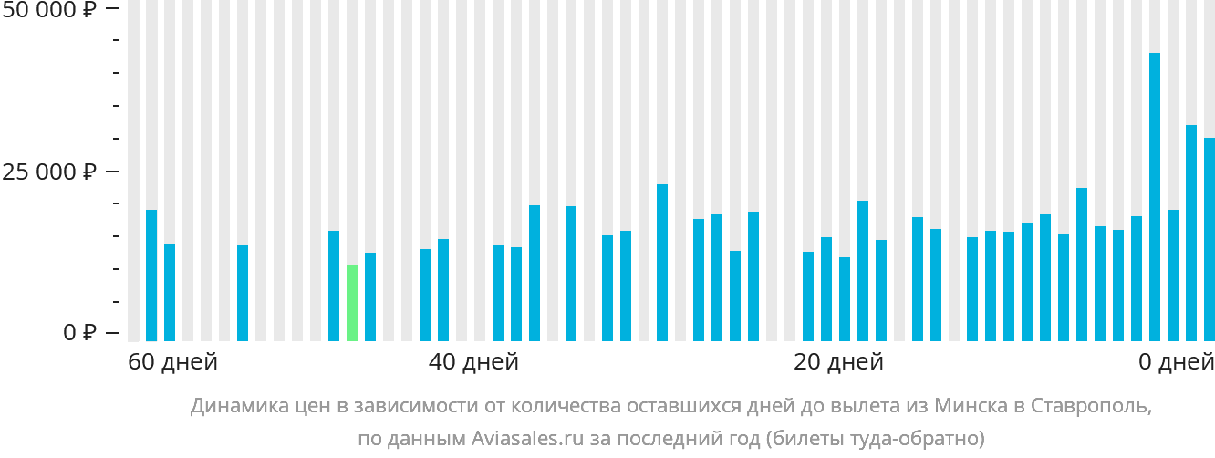 Динамика цен в зависимости от количества оставшихся дней до вылета из Минска в Ставрополь